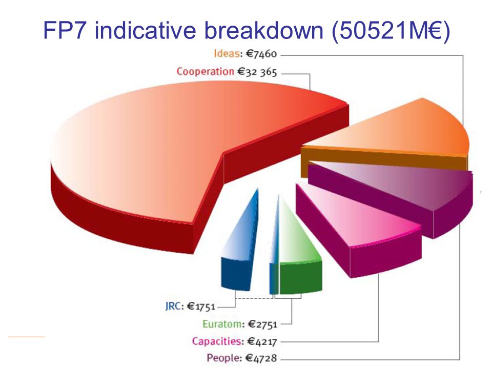 Oficina AproTECH de AETIC: Información y asesoramiento en la preparación de propuestas de I+D+I FP7 indicative breakdown (50521M€)