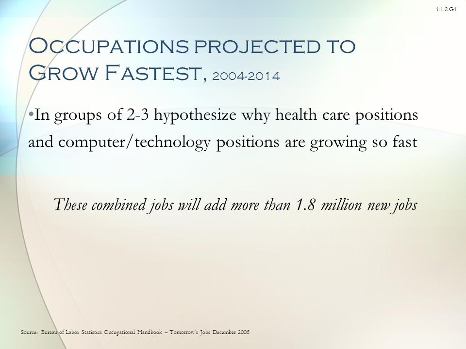 1.1.2.G1 Occupations projected to Grow Fastest, In groups of 2-3 hypothesize why health care positions and computer/technology positions are growing so fast These combined jobs will add more than 1.8 million new jobs Source: Bureau of Labor Statistics Occupational Handbook – Tomorrow’s Jobs December 2005