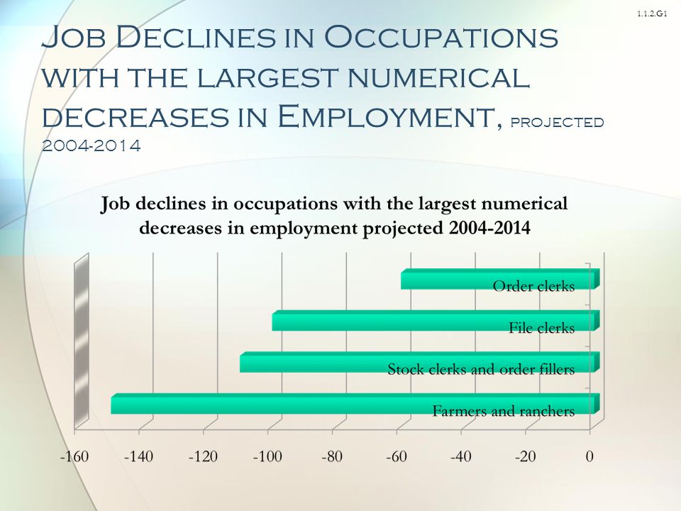 1.1.2.G1 Job Declines in Occupations with the largest numerical decreases in Employment, projected