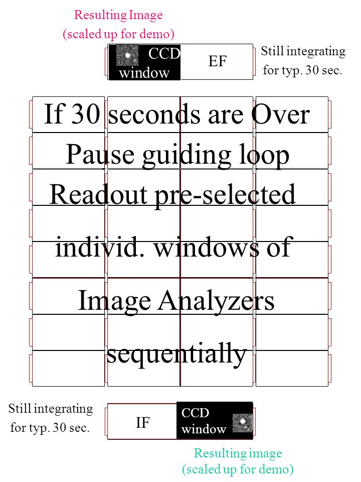 G1 G2 Continuous LONG Time Integration on MOSAIC with OPEN shutter Resulting Image (scaled up for demo) CCD window Resulting image (scaled up for demo) CCD window EF IF Still integrating for typ.