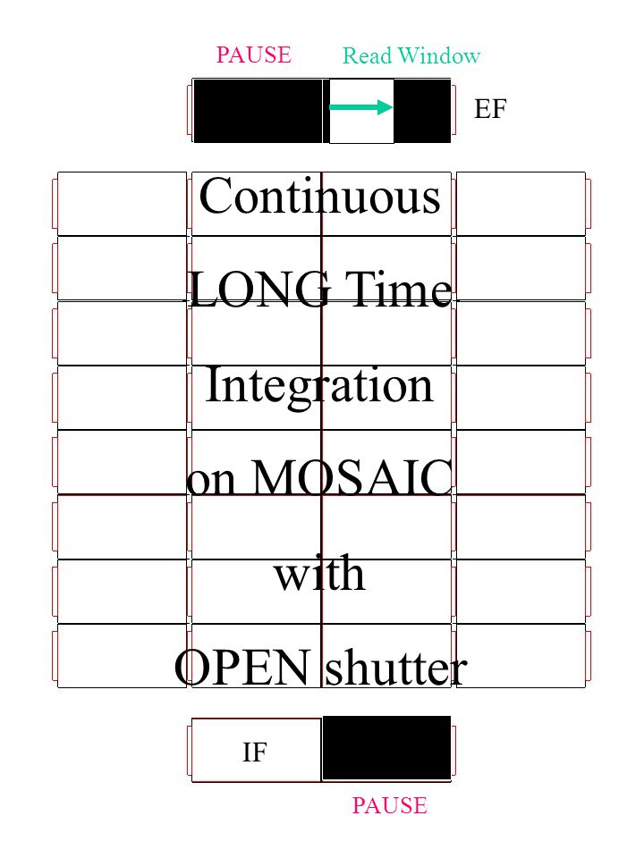 G1 G2 PAUSE EF IF PAUSE Continuous LONG Time Integration on MOSAIC with OPEN shutter