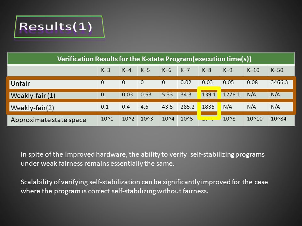 Verification Results for the K-state Program(execution time(s)) K=3K=4K=5K=6K=7K=8K=9K=10K=50 Unfair Weakly-fair (1) N/A Weakly-fair(2) N/A Approximate state space 10^110^210^310^410^510^710^810^1010^84 In spite of the improved hardware, the ability to verify self-stabilizing programs under weak fairness remains essentially the same.