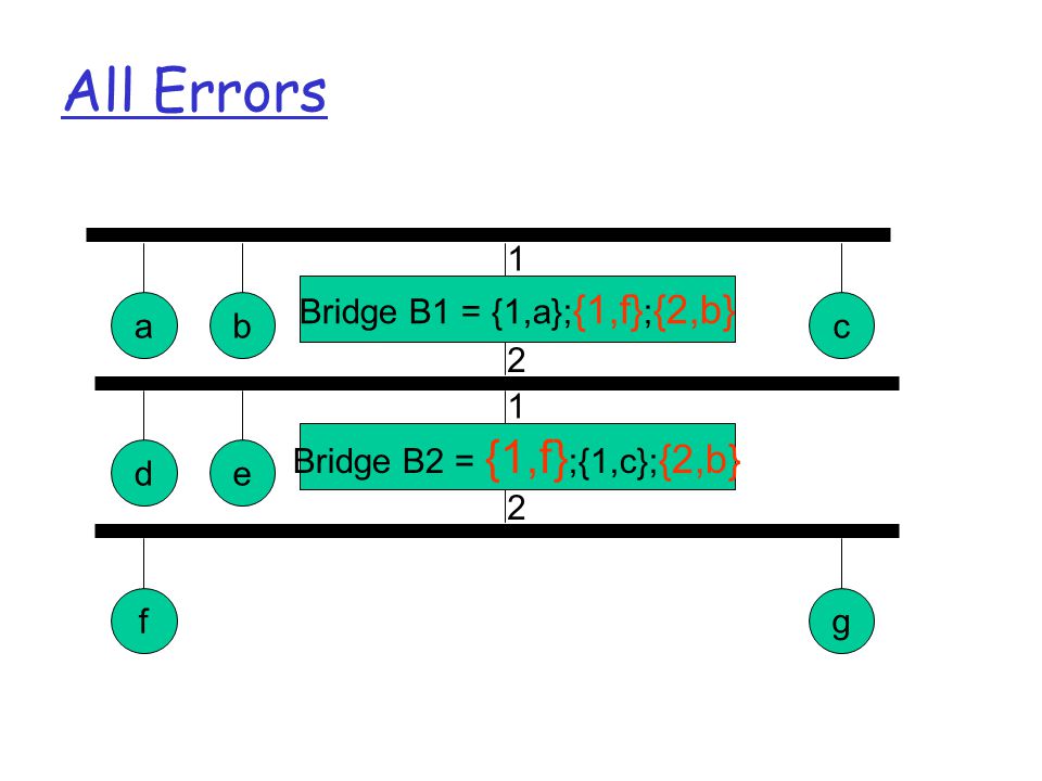 All Errors Bridge B1 = {1,a}; {1,f} ; {2,b} abc 1 2 Bridge B2 = {1,f} ;{1,c}; {2,b} de 1 2 fg