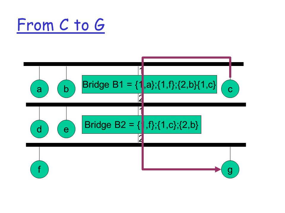 From C to G Bridge B1 = {1,a};{1,f};{2,b}{1,c} abc 1 2 Bridge B2 = {1,f};{1,c};{2,b} de 1 2 fg