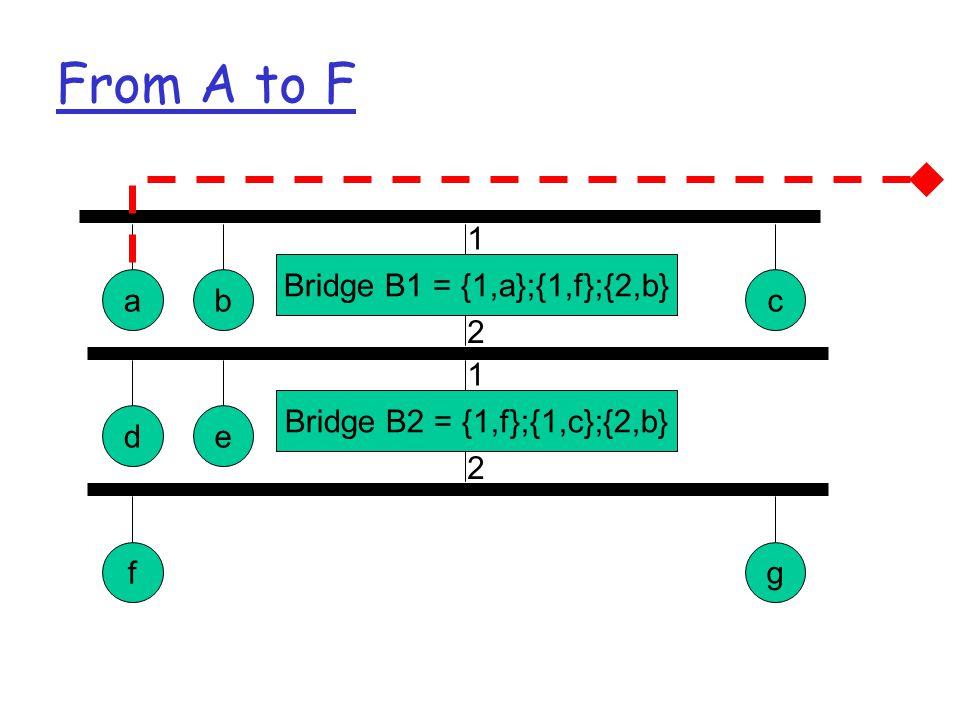 From A to F Bridge B1 = {1,a};{1,f};{2,b} abc 1 2 Bridge B2 = {1,f};{1,c};{2,b} de 1 2 fg