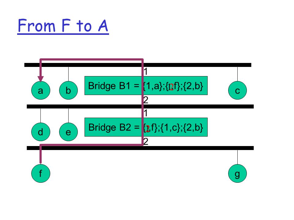 From F to A Bridge B1 = {1,a};{,f};{2,b} abc 1 2 Bridge B2 = {,f};{1,c};{2,b} de 1 2 fg