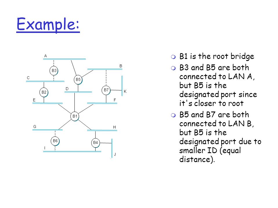 Example: A C E D B K F H J G I B5 B2 B3 B7 B4 B1 B6  B1 is the root bridge  B3 and B5 are both connected to LAN A, but B5 is the designated port since it s closer to root  B5 and B7 are both connected to LAN B, but B5 is the designated port due to smaller ID (equal distance).