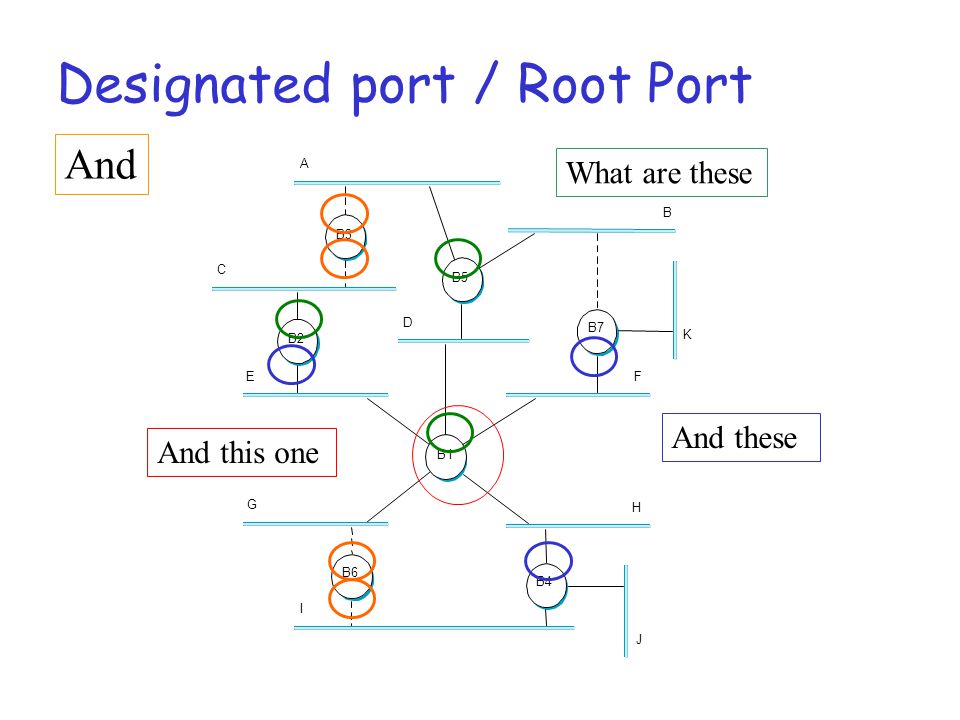 Designated port / Root Port A C E D B K F H J G I B5 B2 B3 B7 B4 B1 B6 What are these And these And this one And