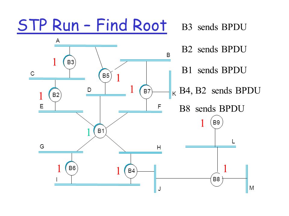 STP Run – Find Root A C E D B K F H J G I B3 B7 B4 B2 B5 B1 B6 B8 L M B B3 sends BPDU 3 B2 sends BPDU 2 2 B1 sends BPDU B4, B2 sends BPDU B8 sends BPDU