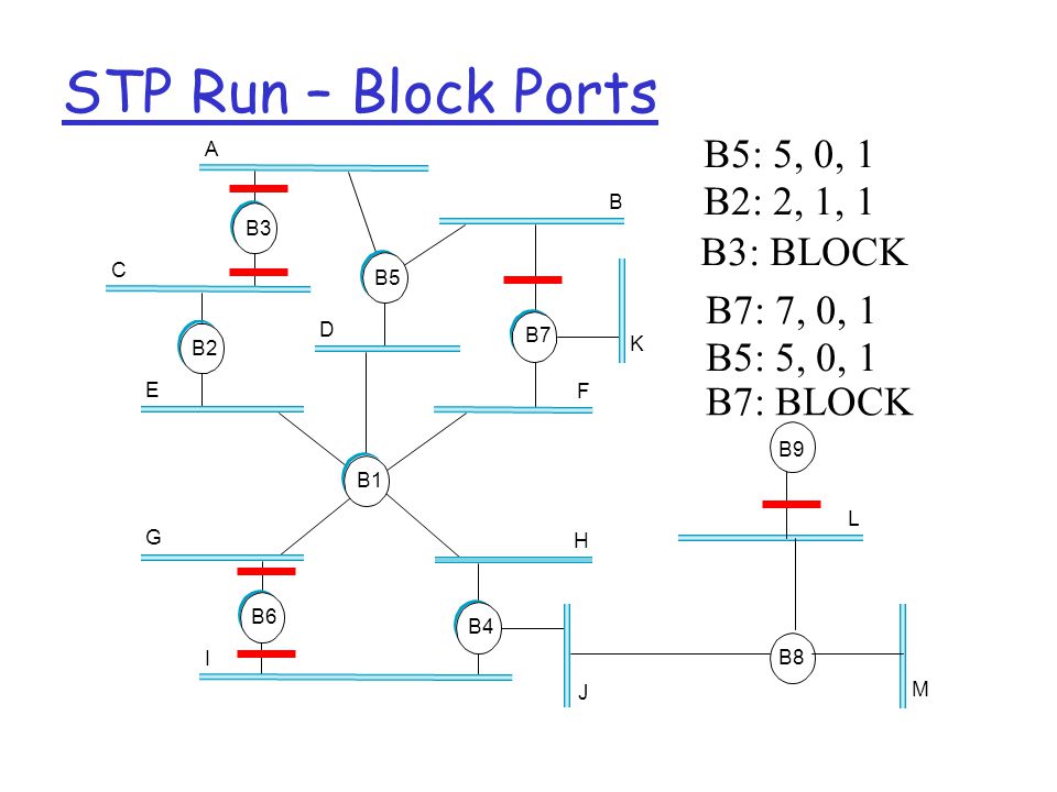 STP Run – Block Ports A C E D B K F H J G I B3 B7 B4 B2 B5 B1 B6 B8 L M B9 B5: 5, 0, 1 B2: 2, 1, 1 B3: BLOCK B7: 7, 0, 1 B5: 5, 0, 1 B7: BLOCK