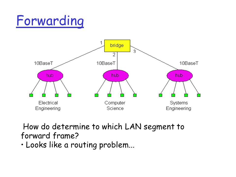 Forwarding How do determine to which LAN segment to forward frame Looks like a routing problem...