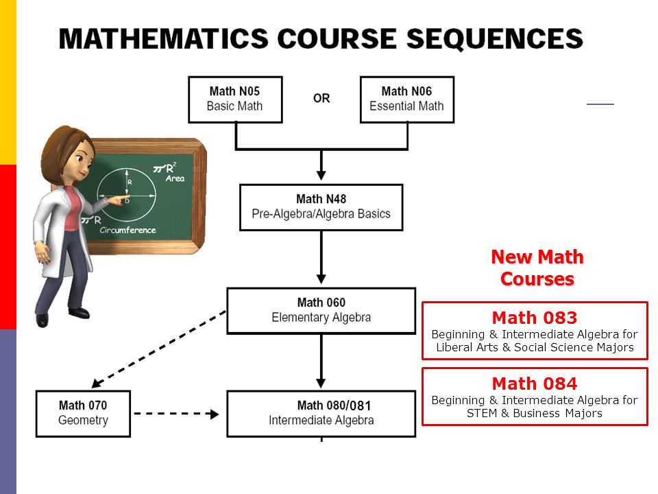 / 081 New Math Courses Math 083 Beginning & Intermediate Algebra for Liberal Arts & Social Science Majors Math 084 Beginning & Intermediate Algebra for STEM & Business Majors