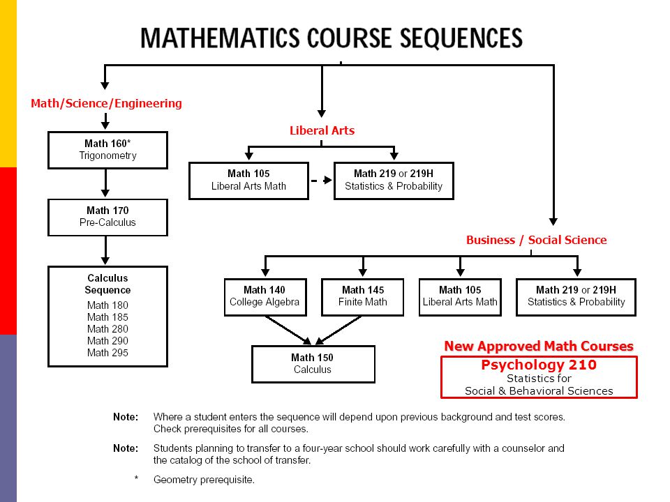 Math/Science/Engineering Business / Social Science Liberal Arts Psychology 210 Statistics for Social & Behavioral Sciences New Approved Math Courses