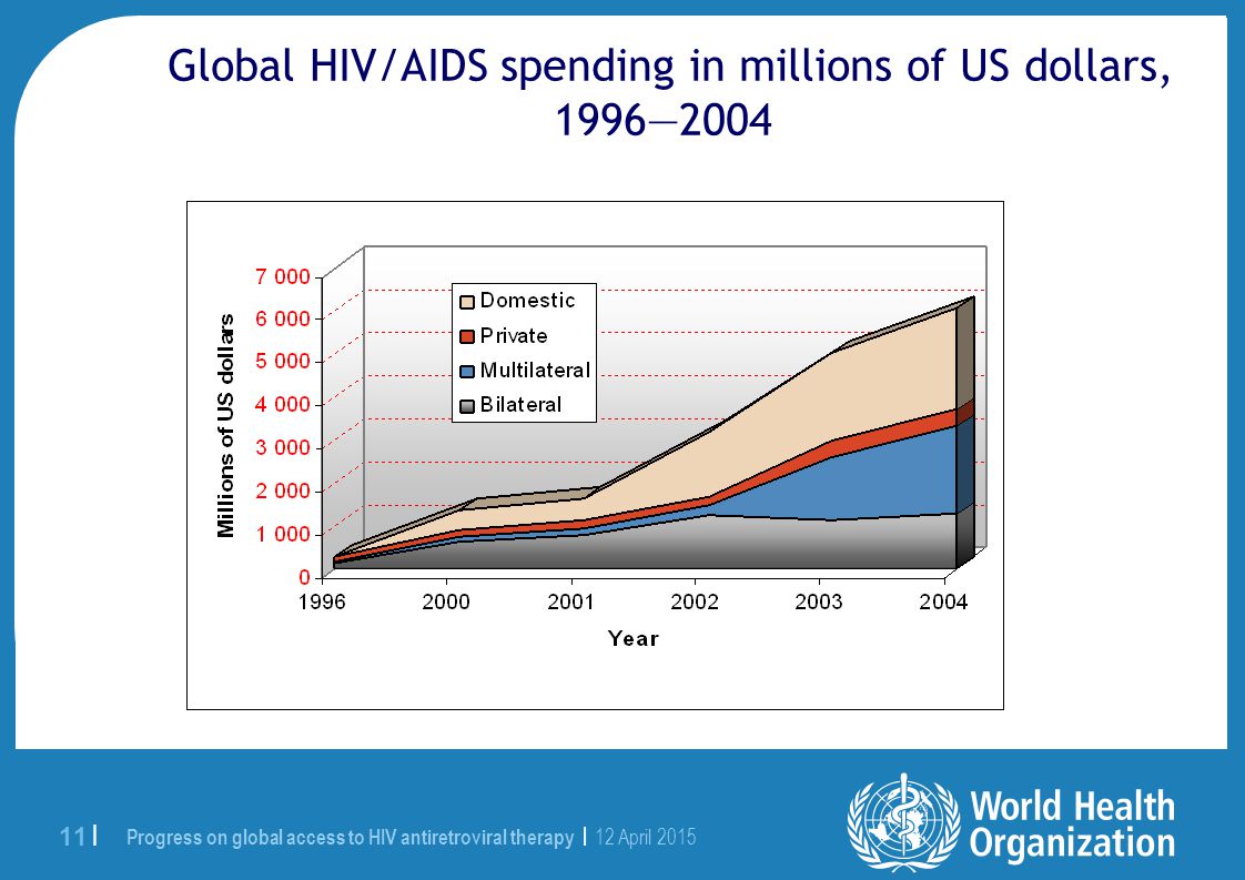 Progress on global access to HIV antiretroviral therapy | 12 April | Trends in the cost of first-line antiretroviral therapy regimens in low-income countries, overlaid with the number of people treated, 2003—2005