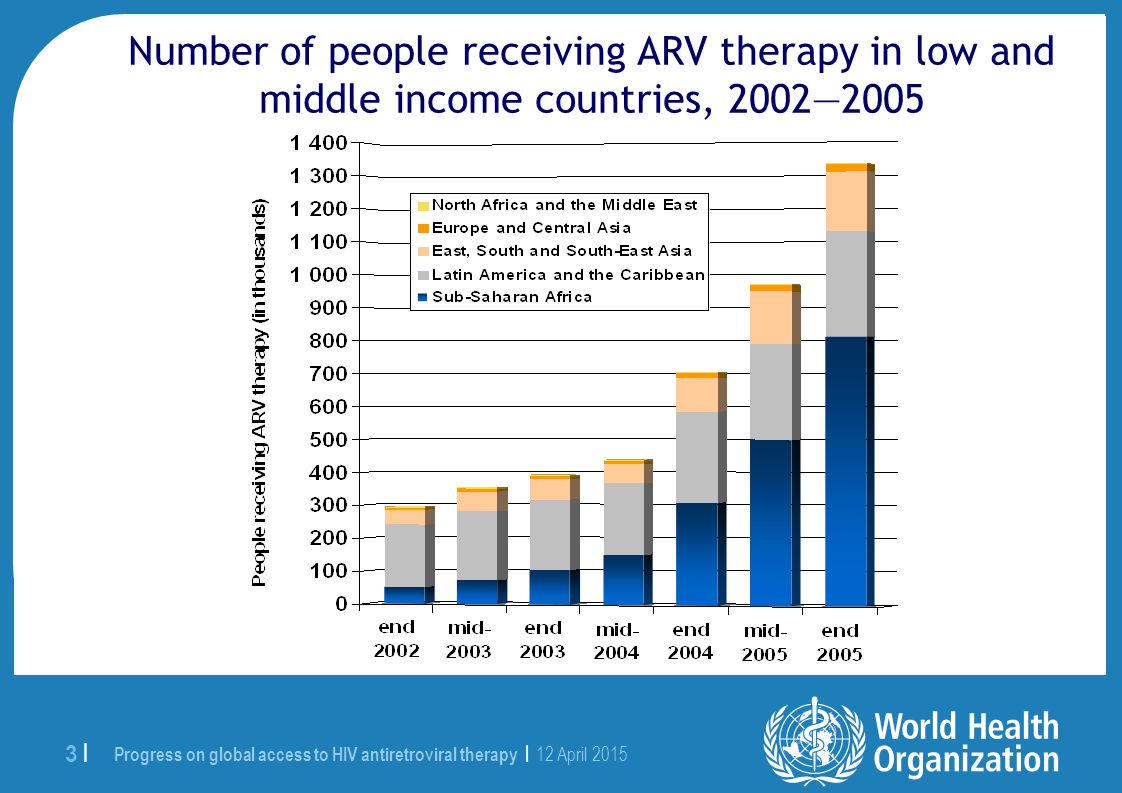 Progress on global access to HIV antiretroviral therapy | 12 April |2 | Antiretroviral therapy coverage in low- and middle-income countries, December 2005 Geographical RegionNumber of people receiving ARV therapy Estimated need Coverage (low estimate – high estimate) Sub-Saharan Africa ( – ) % Latin America and the Caribbean ( – ) % East, South and South-East Asia ( – ) % Europe and Central Asia ( – ) % North Africa and the Middle East4 000(3 000 –5 000) % Total ( – )6.5 million20%