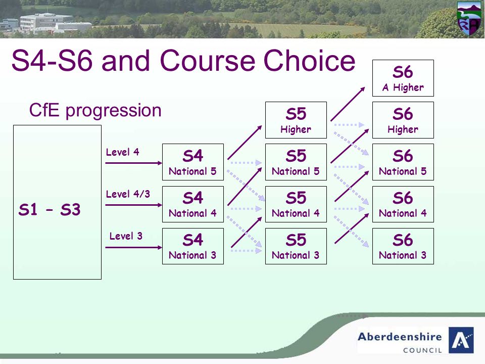 S1 – S3 S4 National 3 Level 4 S4-S6 and Course Choice CfE progression Level 3 Level 4/3 S4 National 4 S4 National 5 S5 Higher S5 National 5 S5 National 4 S5 National 3 S6 Higher S6 National 5 S6 A Higher S6 National 4 S6 National 3