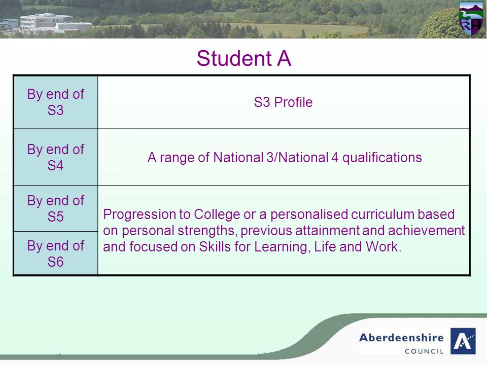 Student A By end of S3 S3 Profile By end of S4 A range of National 3/National 4 qualifications By end of S5 Progression to College or a personalised curriculum based on personal strengths, previous attainment and achievement and focused on Skills for Learning, Life and Work.