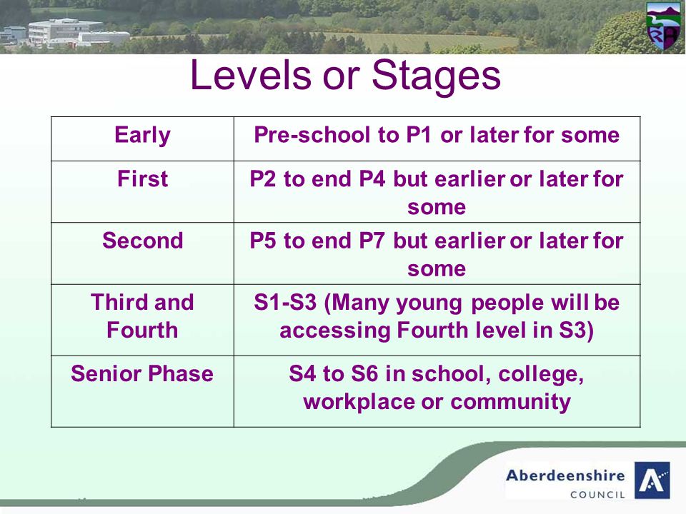 Levels or Stages EarlyPre-school to P1 or later for some FirstP2 to end P4 but earlier or later for some SecondP5 to end P7 but earlier or later for some Third and Fourth S1-S3 (Many young people will be accessing Fourth level in S3) Senior PhaseS4 to S6 in school, college, workplace or community