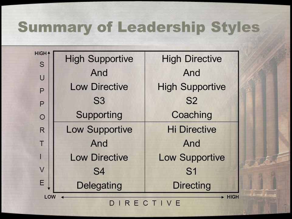 Summary of Leadership Styles High Supportive And Low Directive S3 Supporting High Directive And High Supportive S2 Coaching Low Supportive And Low Directive S4 Delegating Hi Directive And Low Supportive S1 Directing SUPPORTIVESUPPORTIVE D I R E C T I V E LOWHIGH