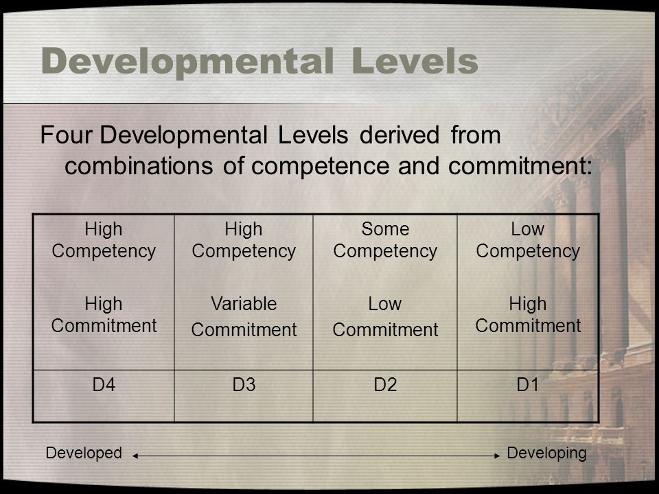 Developmental Levels Four Developmental Levels derived from combinations of competence and commitment: High Competency High Commitment High Competency Variable Commitment Some Competency Low Commitment Low Competency High Commitment D4D3D2D1 DevelopedDeveloping