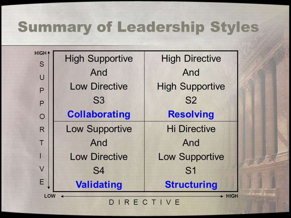 Summary of Leadership Styles High Supportive And Low Directive S3 Collaborating High Directive And High Supportive S2 Resolving Low Supportive And Low Directive S4 Validating Hi Directive And Low Supportive S1 Structuring SUPPORTIVESUPPORTIVE D I R E C T I V E LOWHIGH