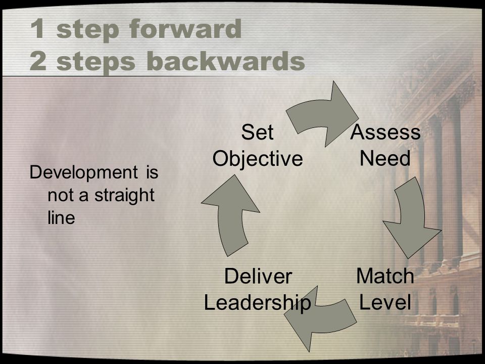 1 step forward 2 steps backwards Development is not a straight line Assess Need Match Level Deliver Leadership Set Objective