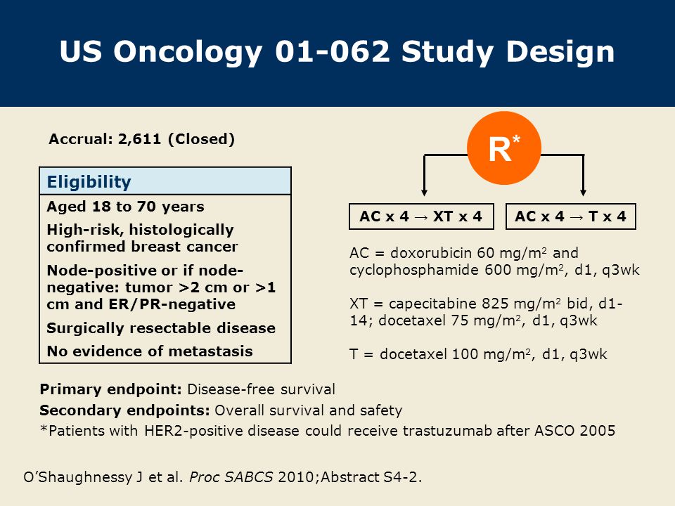 US Oncology Study Design Primary endpoint: Disease-free survival Secondary endpoints: Overall survival and safety *Patients with HER2-positive disease could receive trastuzumab after ASCO 2005 Eligibility Aged 18 to 70 years High-risk, histologically confirmed breast cancer Node-positive or if node- negative: tumor >2 cm or >1 cm and ER/PR-negative Surgically resectable disease No evidence of metastasis Accrual: 2,611 (Closed) AC x 4 → XT x 4 AC = doxorubicin 60 mg/m 2 and cyclophosphamide 600 mg/m 2, d1, q3wk XT = capecitabine 825 mg/m 2 bid, d1- 14; docetaxel 75 mg/m 2, d1, q3wk T = docetaxel 100 mg/m 2, d1, q3wk O’Shaughnessy J et al.