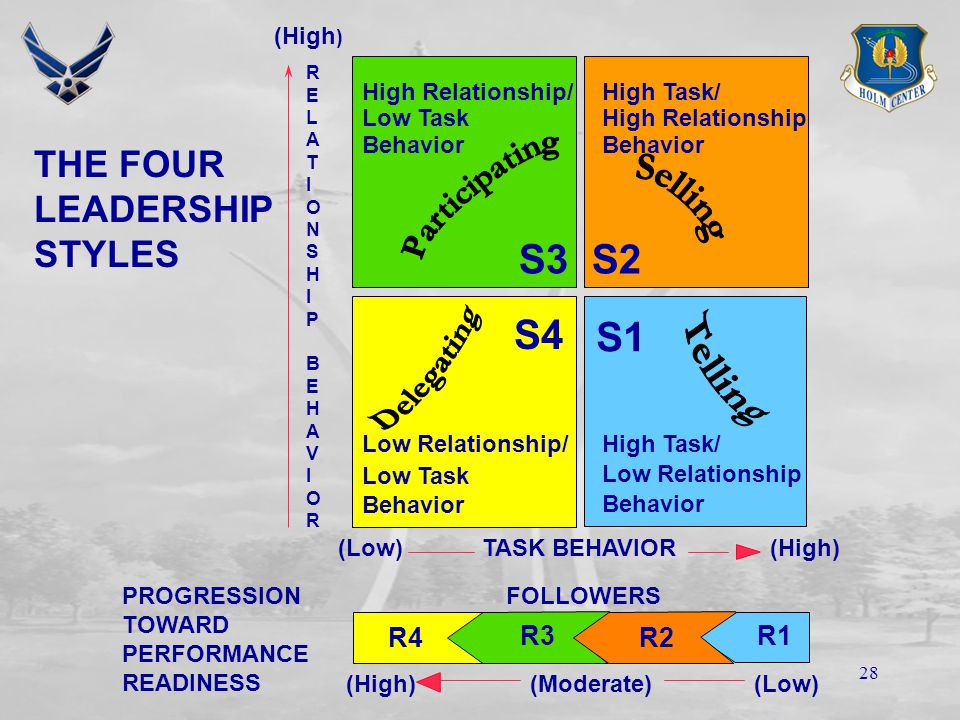 27 Delegating Low task/low relationship style – Followers make key decisions, implement Leader: - Gets updates from followers - Offers resource support - Delegates tasks judiciously - Encourages risk-taking and independent thought