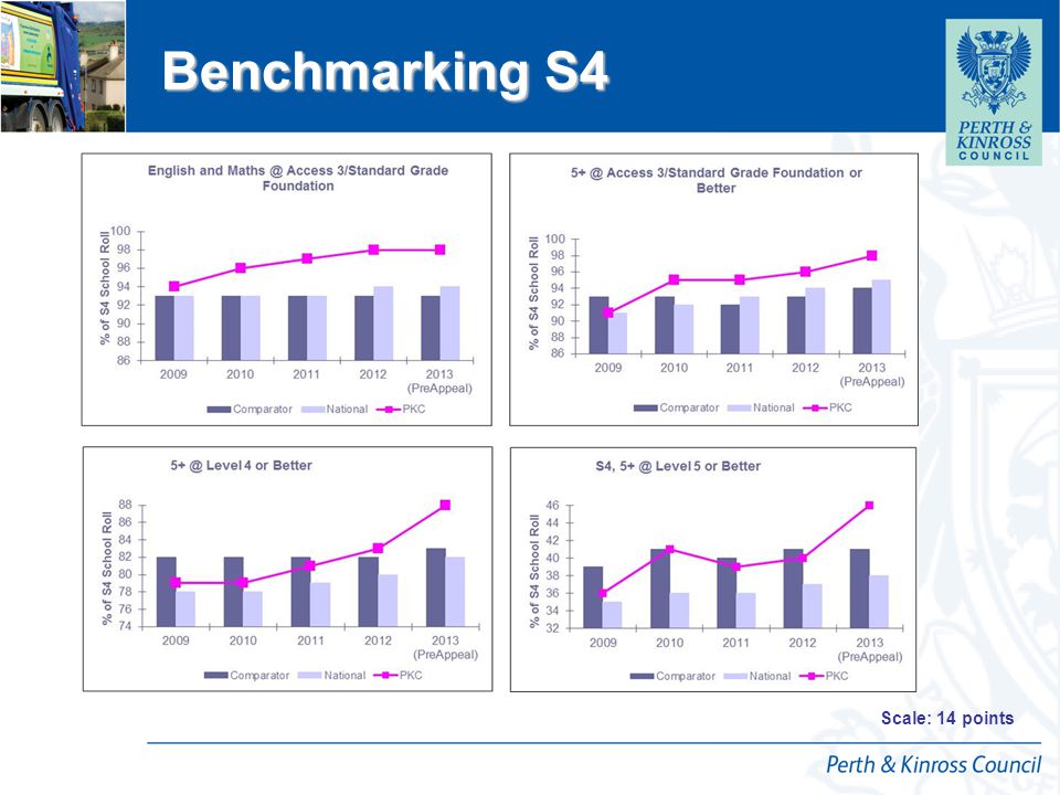 12 April 2015 Benchmarking S4 Scale: 14 points