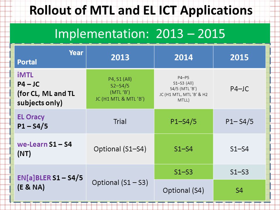 Implementation: 2013 – 2015 Rollout of MTL and EL ICT Applications Year Portal iMTL P4 – JC (for CL, ML and TL subjects only) P4, S1 (All) S2–S4/5 (MTL ‘B’) JC (H1 MTL & MTL ’B’) P4–P5 S1–S3 (All) S4/5 (MTL ’B’) JC (H1 MTL, MTL ’B’ & H2 MTLL) P4–JC EL Oracy P1 – S4/5 TrialP1–S4/5 we-Learn S1 – S4 (NT) Optional (S1–S4)S1–S4 EN[a]BLER S1 – S4/5 (E & NA) Optional (S1 – S3) S1–S3 Optional (S4)S4