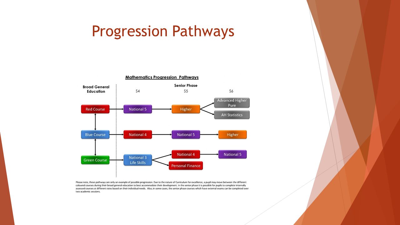 Progression Pathways