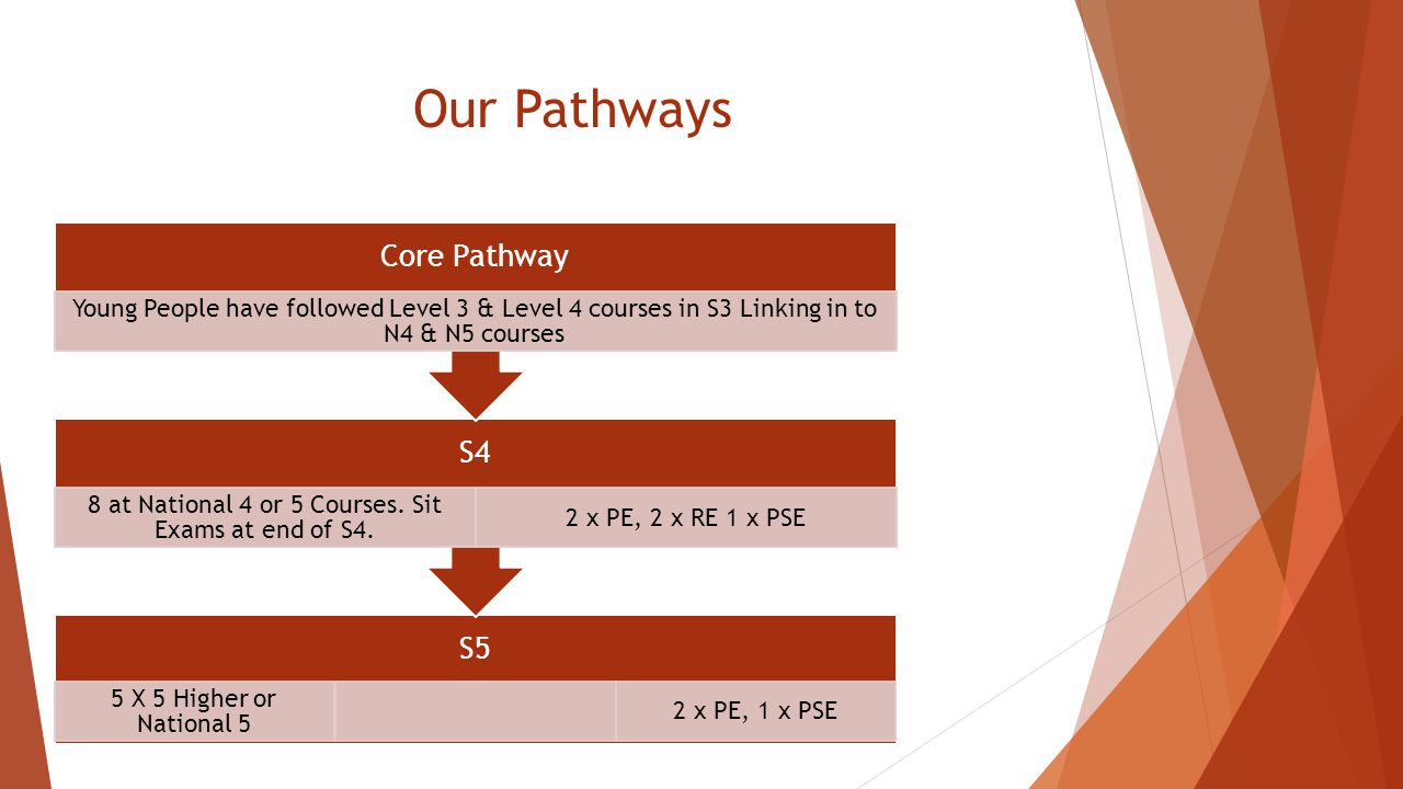 Our Pathways S5 5 X 5 Higher or National 5 2 x PE, 1 x PSE S4 8 at National 4 or 5 Courses.