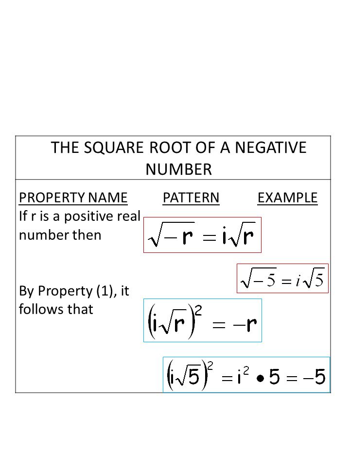 THE SQUARE ROOT OF A NEGATIVE NUMBER PROPERTY NAME PATTERN EXAMPLE If r is a positive real number then By Property (1), it follows that