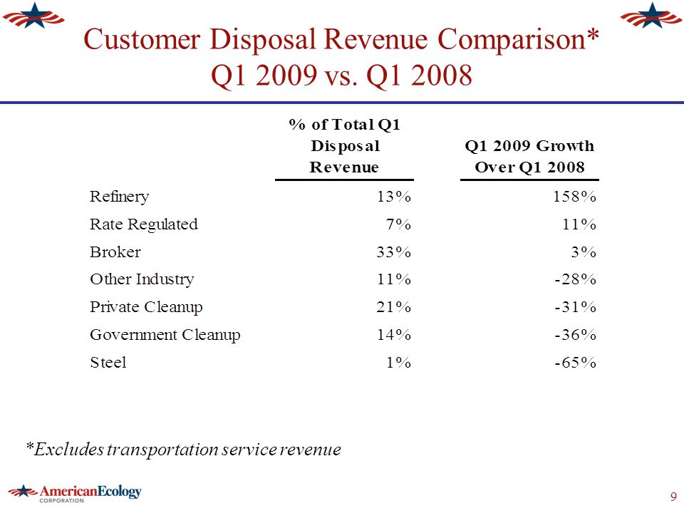 9 Customer Disposal Revenue Comparison* Q vs.