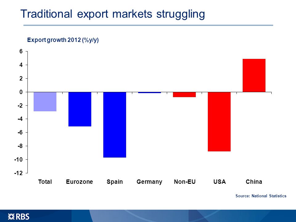 Traditional export markets struggling Export growth 2012 (%y/y) Source: National Statistics TotalEurozoneSpainGermanyNon-EUUSAChina