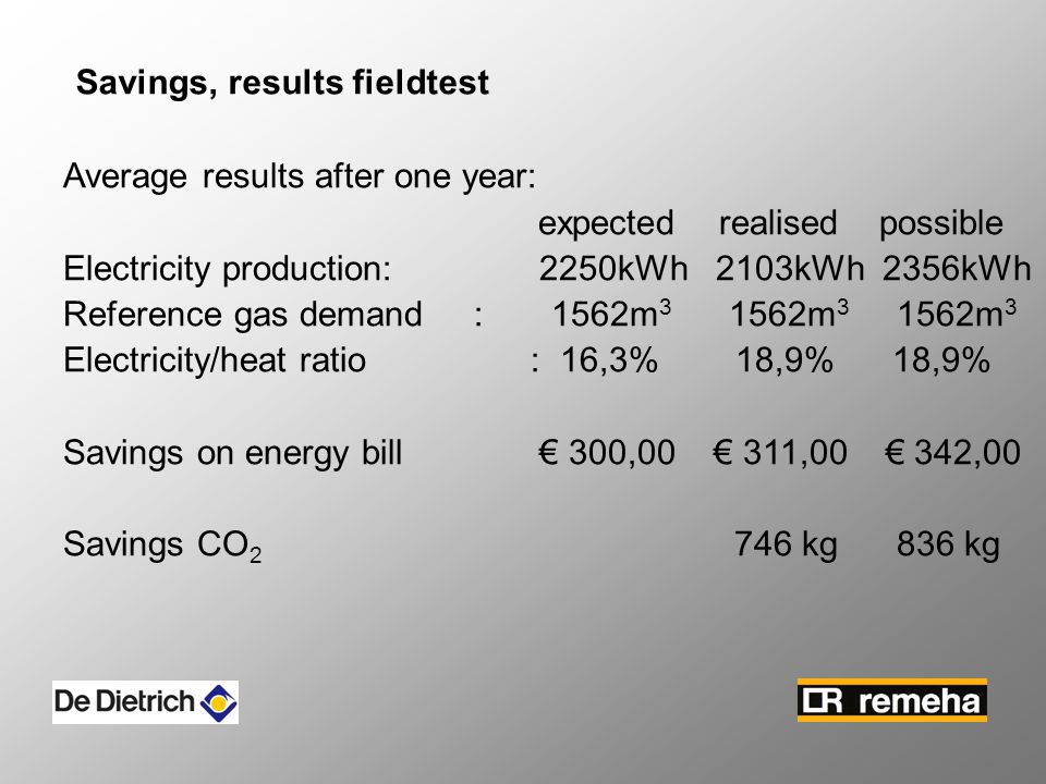 Savings, results fieldtest Average results after one year: expected realised possible Electricity production: 2250kWh 2103kWh 2356kWh Reference gas demand : 1562m m m 3 Electricity/heat ratio : 16,3% 18,9% 18,9% Savings on energy bill € 300,00 € 311,00 € 342,00 Savings CO kg 836 kg