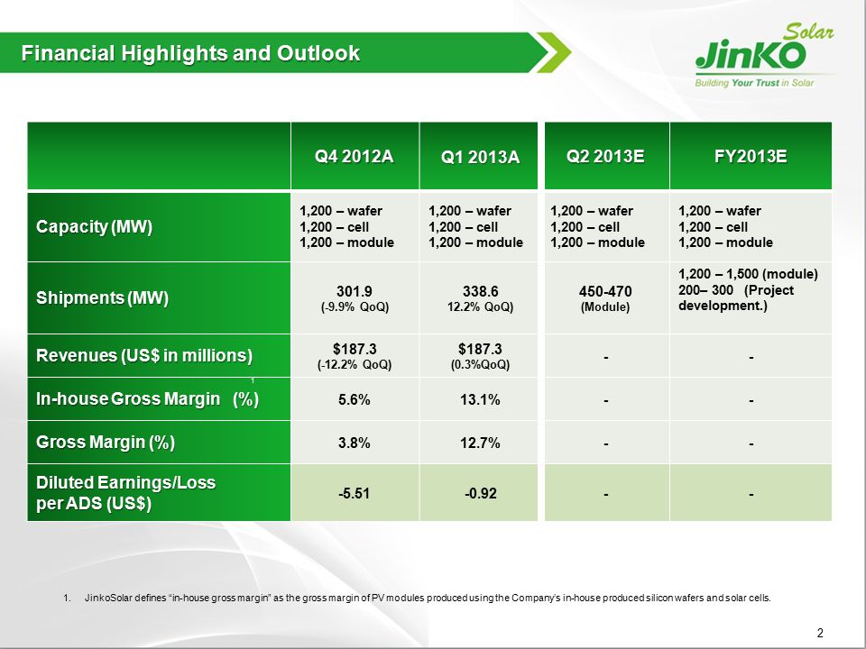 Financial Highlights and Outlook 2 Q4 2012A Q1 2013A Q2 2013E FY2013E Capacity (MW) 1,200 – wafer 1,200 – cell 1,200 – module 1,200 – wafer 1,200 – cell 1,200 – module 1,200 – wafer 1,200 – cell 1,200 – module 1,200 – wafer 1,200 – cell 1,200 – module Shipments (MW) (-9.9% QoQ) % QoQ) (Module) 1,200 – 1,500 (module) 200– 300 (Project development.) Revenues (US$ in millions) $187.3 (-12.2% QoQ) $187.3 (0.3%QoQ) -- In-house Gross Margin (%) 5.6%13.1%-- Gross Margin (%) 3.8%12.7%-- Diluted Earnings/Loss per ADS (US$) JinkoSolar defines in-house gross margin as the gross margin of PV modules produced using the Company’s in-house produced silicon wafers and solar cells.
