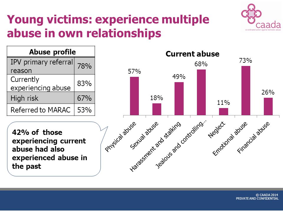 © CAADA 2014 PRIVATE AND CONFIDENTIAL Young victims: experience multiple abuse in own relationships Abuse profile IPV primary referral reason 78% Currently experiencing abuse 83% High risk67% Referred to MARAC53% 42% of those experiencing current abuse had also experienced abuse in the past