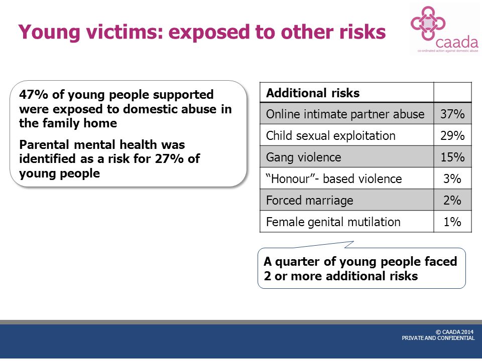 © CAADA 2014 PRIVATE AND CONFIDENTIAL Young victims: exposed to other risks 47% of young people supported were exposed to domestic abuse in the family home Parental mental health was identified as a risk for 27% of young people 47% of young people supported were exposed to domestic abuse in the family home Parental mental health was identified as a risk for 27% of young people A quarter of young people faced 2 or more additional risks Additional risks Online intimate partner abuse37% Child sexual exploitation29% Gang violence15% Honour - based violence3% Forced marriage2% Female genital mutilation1%