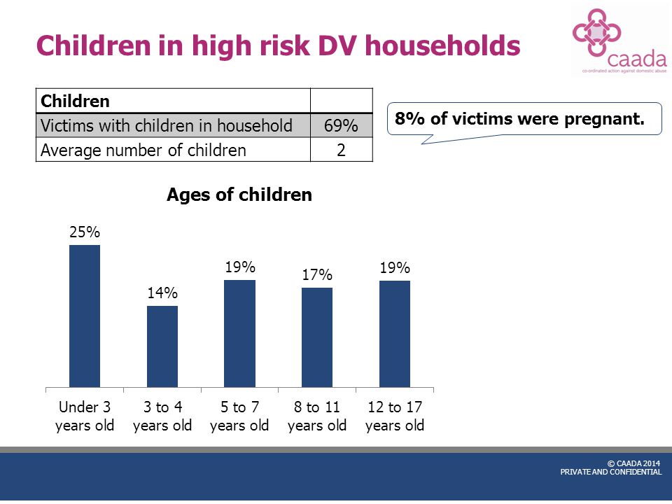 © CAADA 2014 PRIVATE AND CONFIDENTIAL Children Victims with children in household69% Average number of children2 Children in high risk DV households 8% of victims were pregnant.