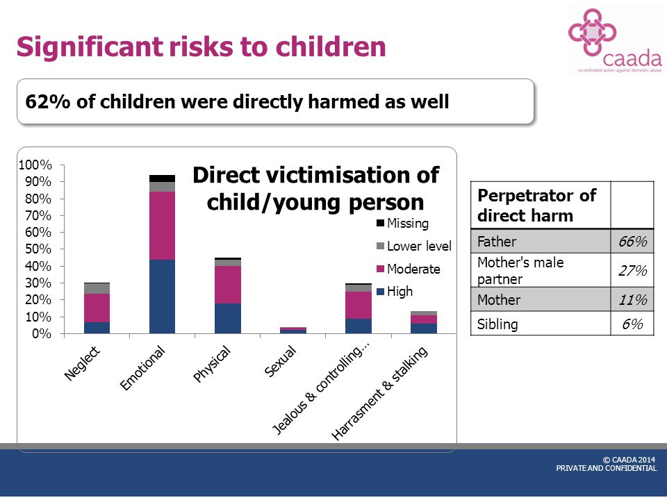 © CAADA 2014 PRIVATE AND CONFIDENTIAL Significant risks to children 62% of children were directly harmed as well Perpetrator of direct harm Father66% Mother s male partner 27% Mother11% Sibling6%