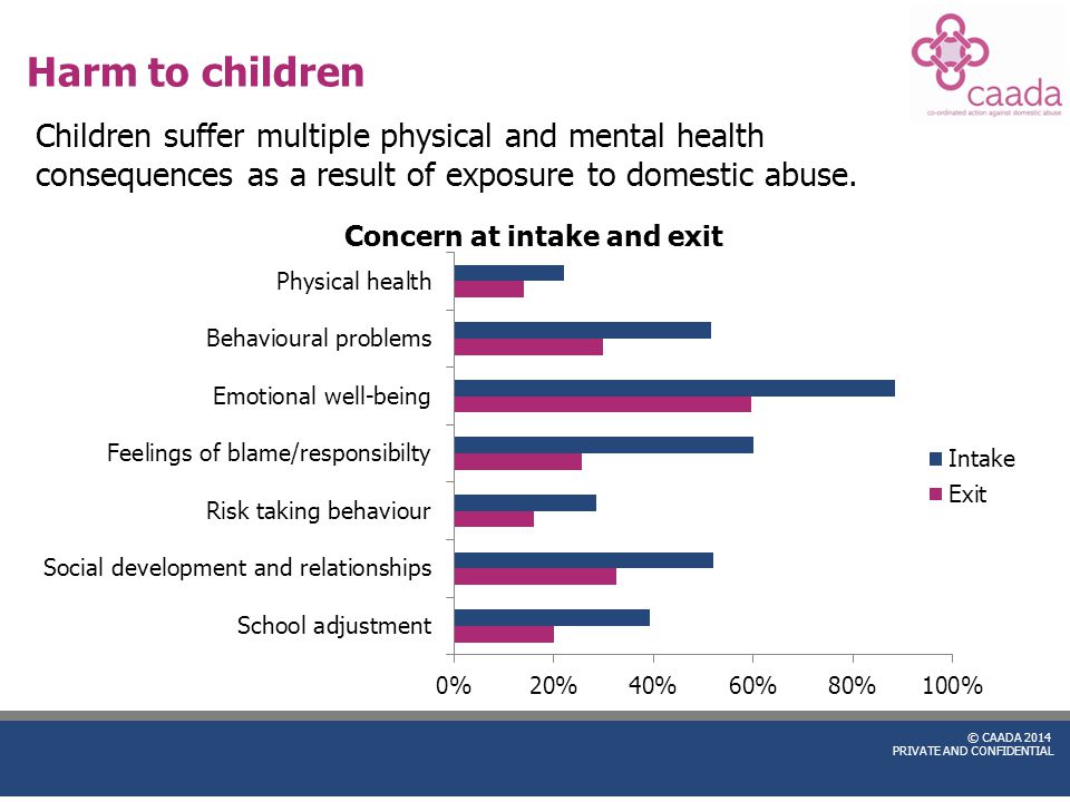 © CAADA 2014 PRIVATE AND CONFIDENTIAL Harm to children Children suffer multiple physical and mental health consequences as a result of exposure to domestic abuse.