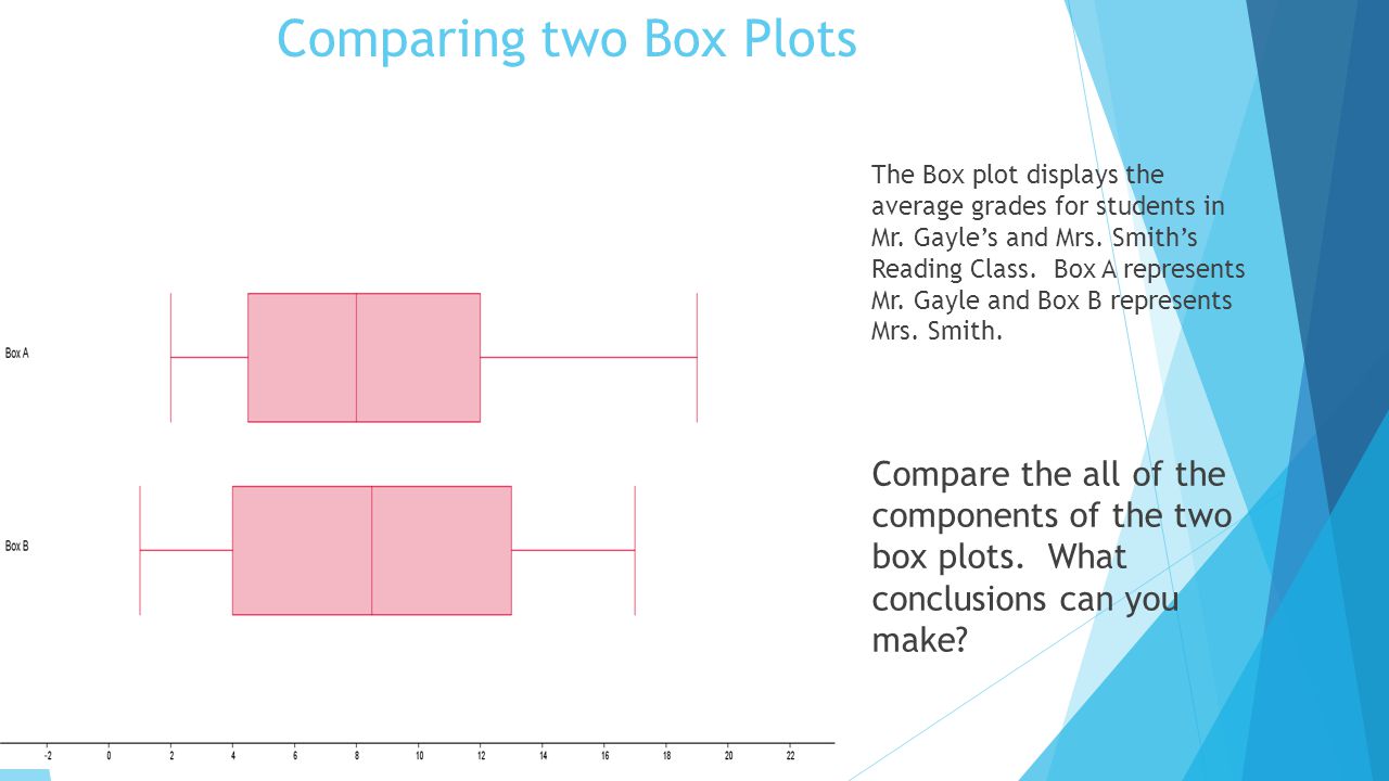 Comparing two Box Plots The Box plot displays the average grades for students in Mr.