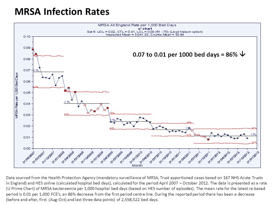 MRSA Infection Rates Data sourced from the Health Protection Agency (mandatory surveillance of MRSA, Trust apportioned cases based on 167 NHS Acute Trusts in England) and HES online (calculated hospital bed days), calculated for the period April 2007 – October 2012.