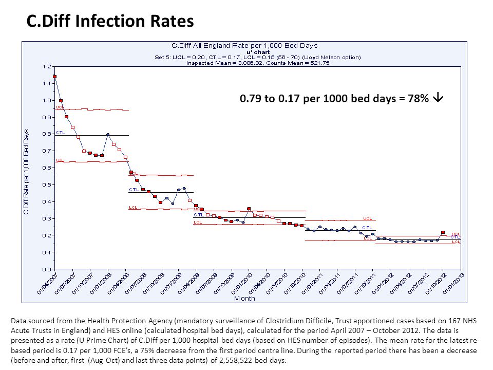 C.Diff Infection Rates Data sourced from the Health Protection Agency (mandatory surveillance of Clostridium Difficile, Trust apportioned cases based on 167 NHS Acute Trusts in England) and HES online (calculated hospital bed days), calculated for the period April 2007 – October 2012.
