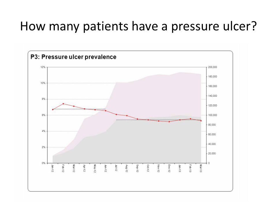 How many patients have a pressure ulcer