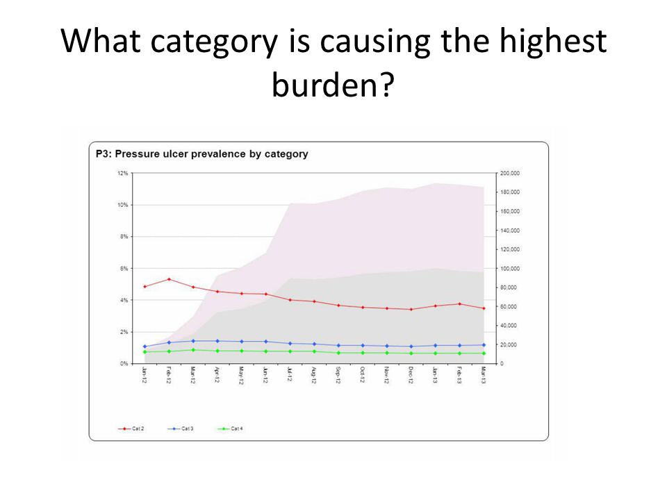 What category is causing the highest burden