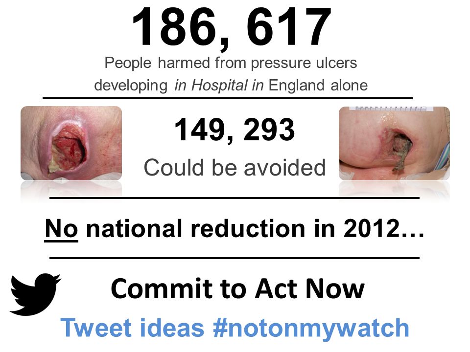 186, 617 People harmed from pressure ulcers developing in Hospital in England alone 149, 293 Could be avoided Tweet ideas #notonmywatch No national reduction in 2012… Commit to Act Now