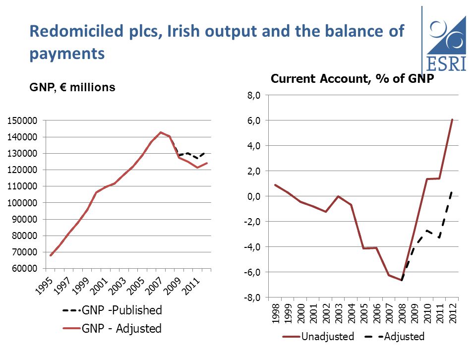 Redomiciled plcs, Irish output and the balance of payments GNP, € millions