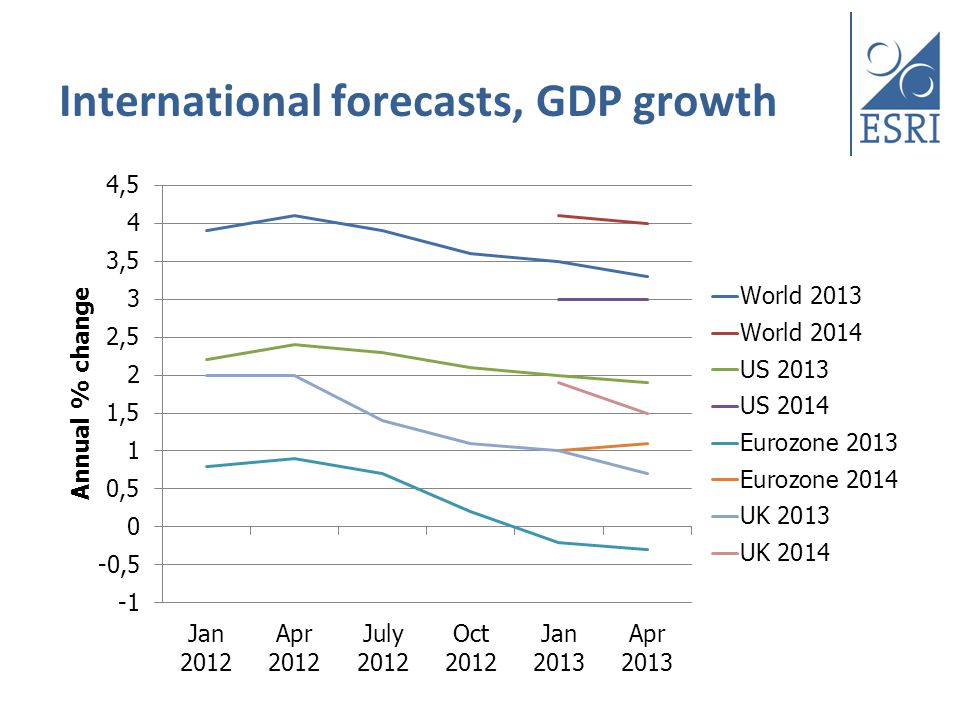 International forecasts, GDP growth